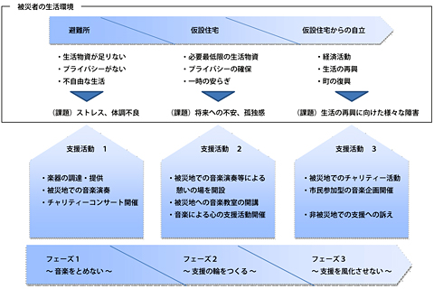 音楽による復興支援活動の概要